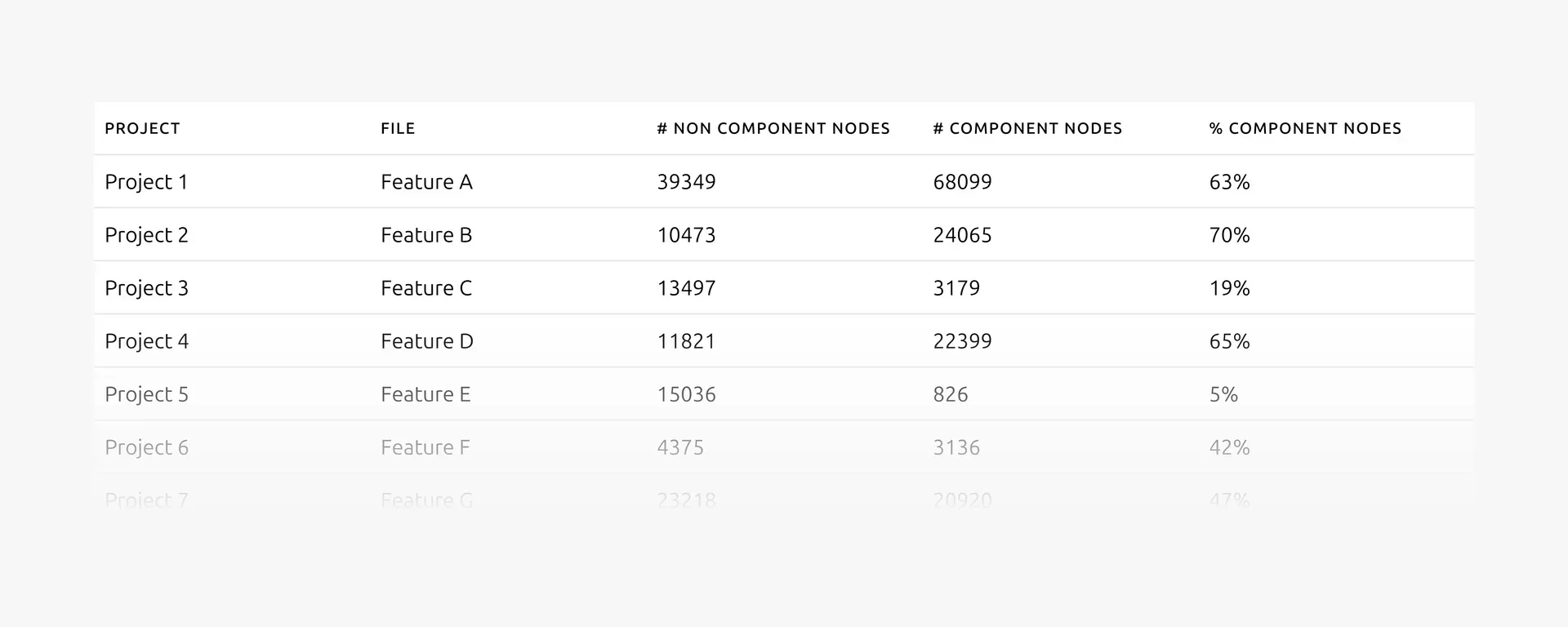 Table showing project statistics with columns for Project, File, # Non Component Nodes, # Component Nodes, and % Component Nodes, displaying data for 7 different projects with component usage percentages ranging from 5% to 70%